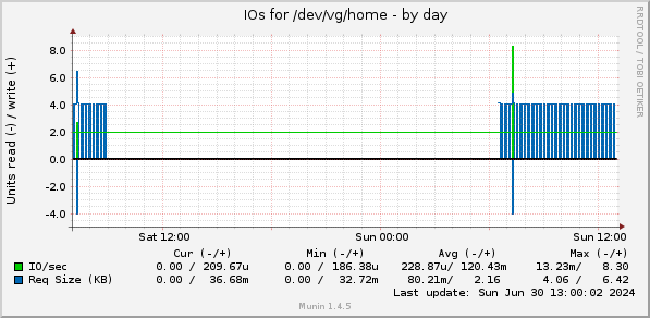 IOs for /dev/vg/home