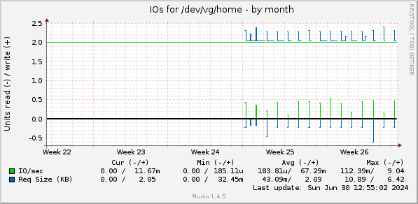 monthly graph