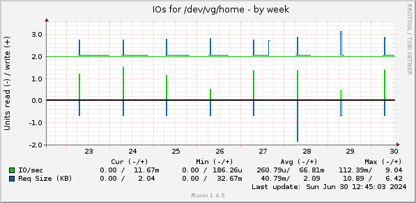 IOs for /dev/vg/home