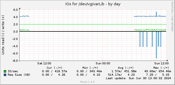 daily graph