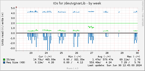 weekly graph