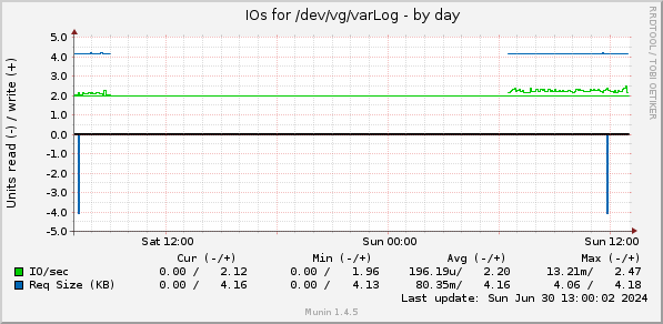 IOs for /dev/vg/varLog