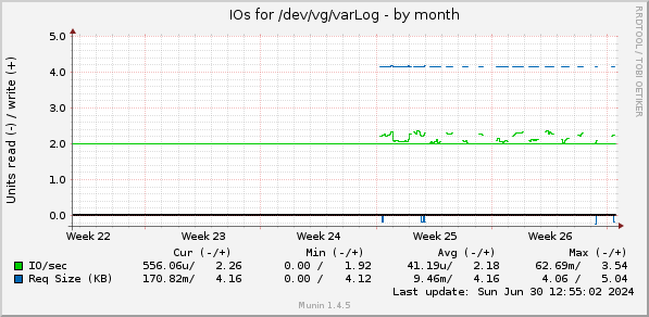 monthly graph