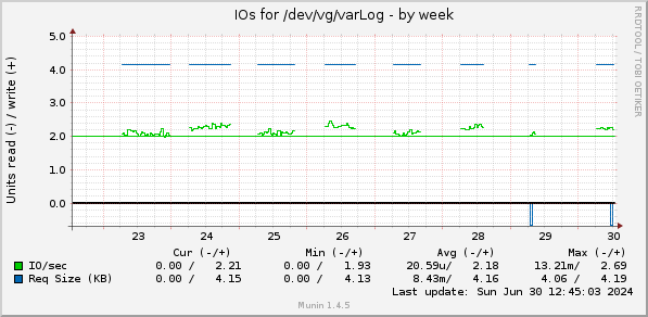 IOs for /dev/vg/varLog