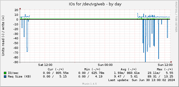 daily graph