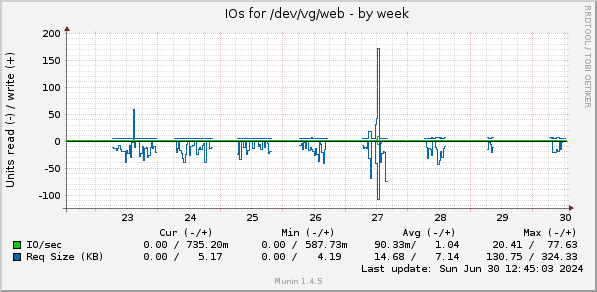 weekly graph