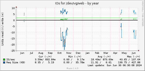 yearly graph