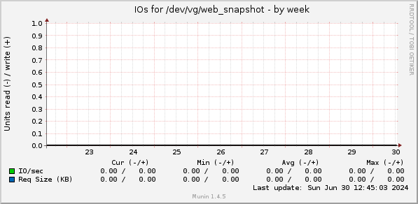 IOs for /dev/vg/web_snapshot