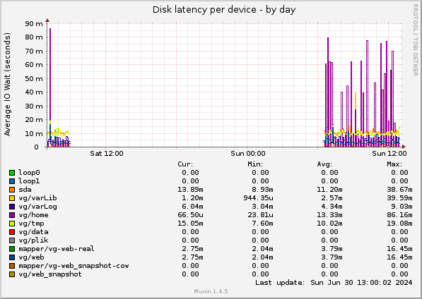 Disk latency per device