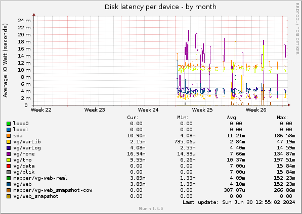 Disk latency per device