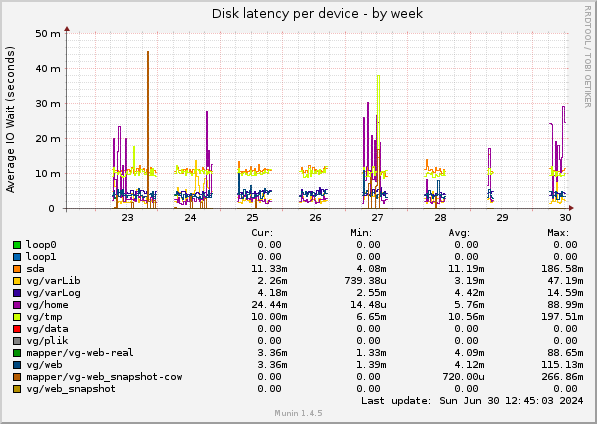 Disk latency per device