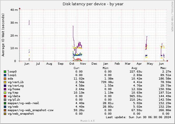 Disk latency per device