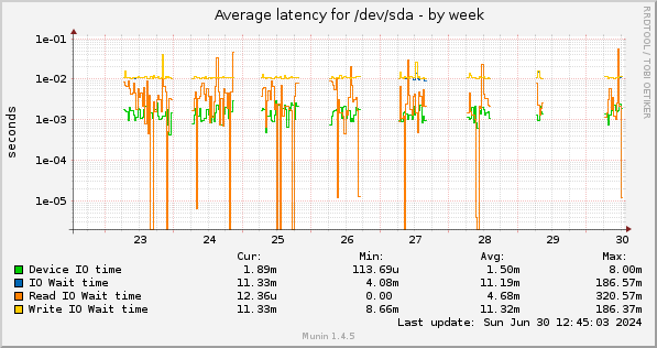 Average latency for /dev/sda