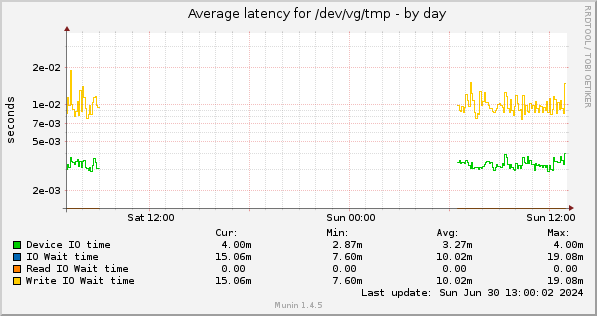 Average latency for /dev/vg/tmp