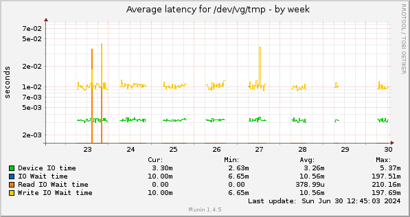 Average latency for /dev/vg/tmp