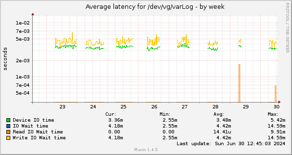 weekly graph