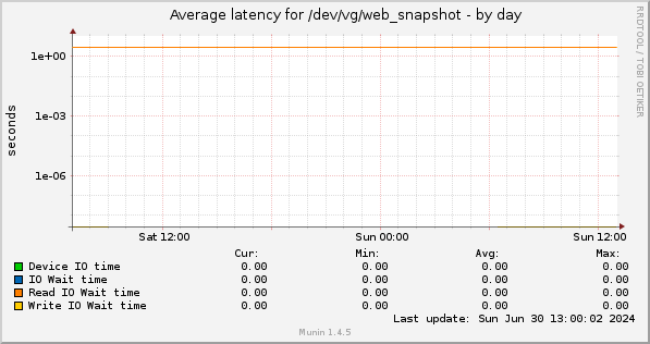 Average latency for /dev/vg/web_snapshot