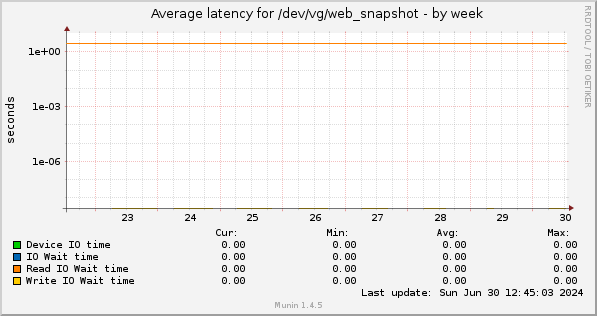 Average latency for /dev/vg/web_snapshot