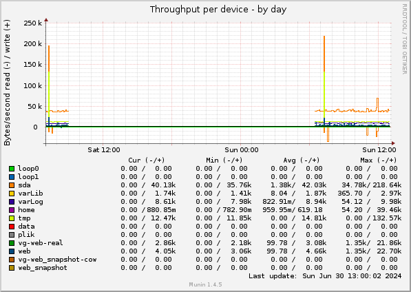 Throughput per device