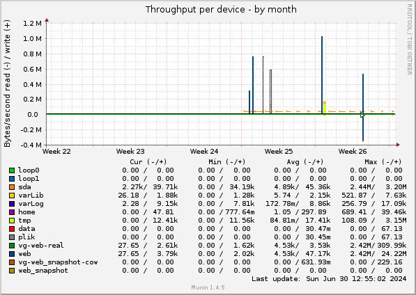 Throughput per device