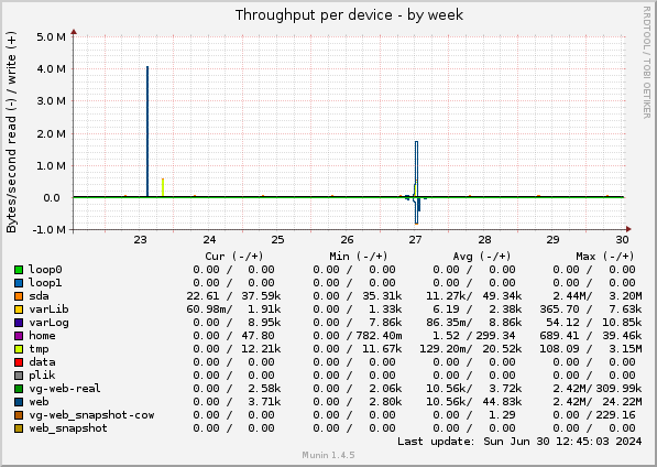 Throughput per device