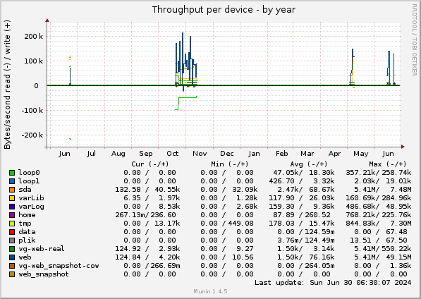 Throughput per device