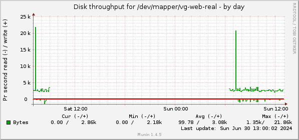 daily graph