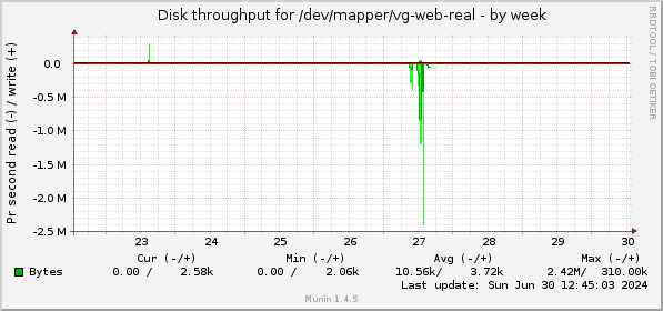 weekly graph