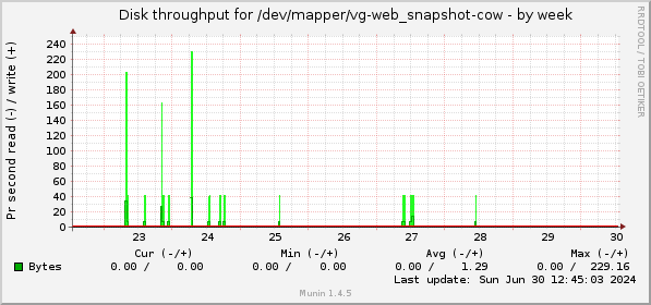 weekly graph