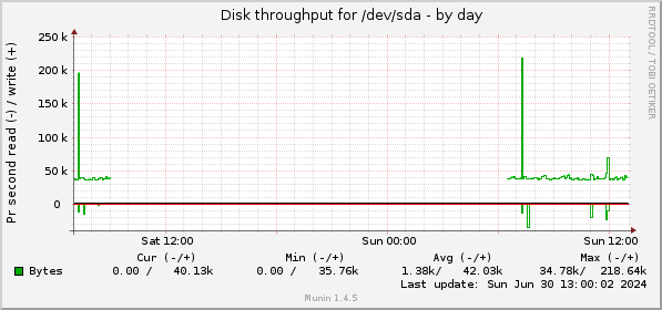 daily graph