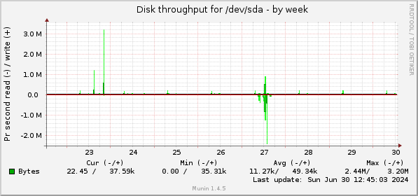 weekly graph