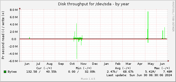 yearly graph