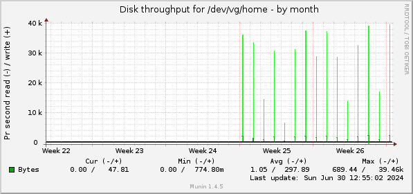 monthly graph