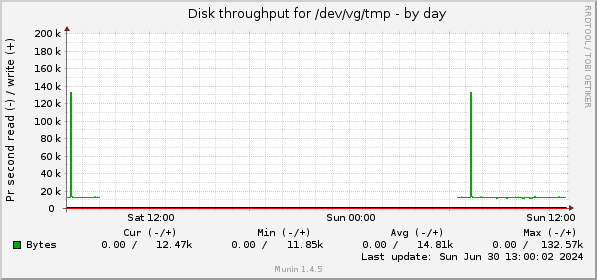 Disk throughput for /dev/vg/tmp