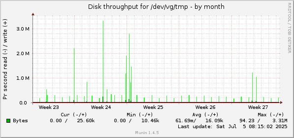 monthly graph