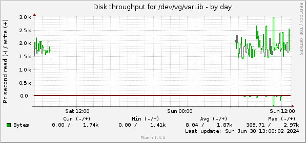 daily graph