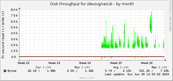 monthly graph