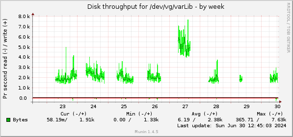 weekly graph