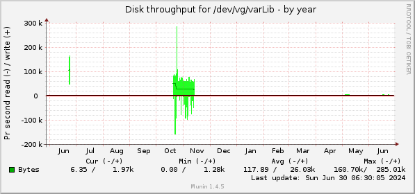 yearly graph