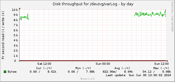 daily graph