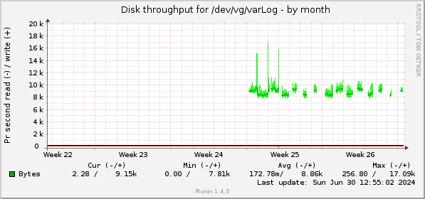 monthly graph