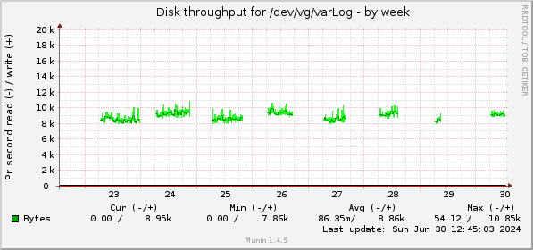 weekly graph