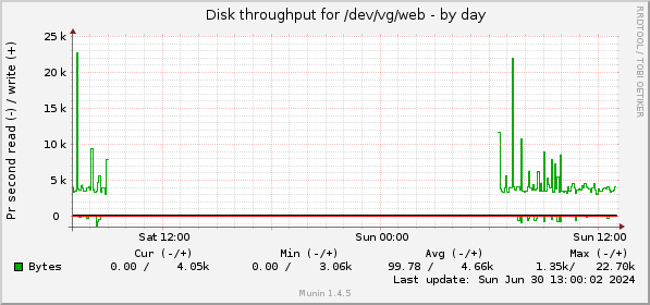 daily graph