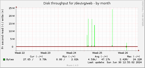 monthly graph