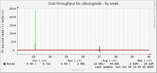 weekly graph