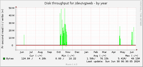 yearly graph