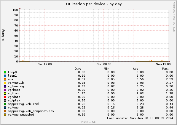 Utilization per device