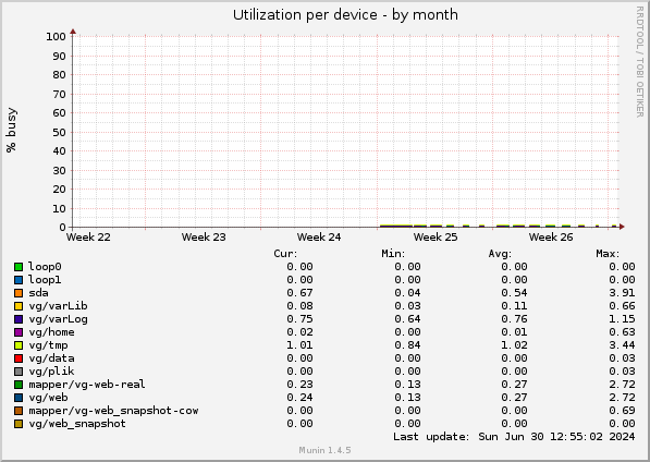 Utilization per device