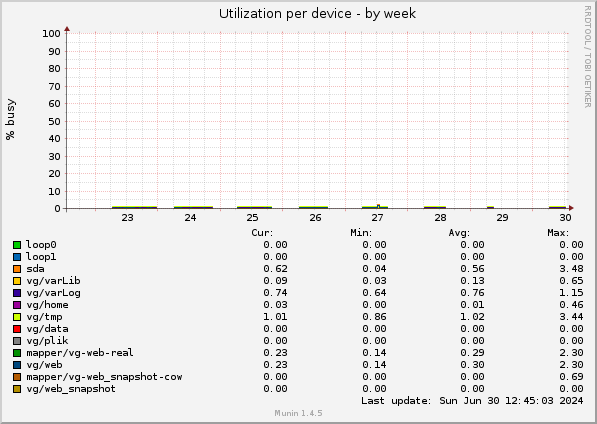 Utilization per device