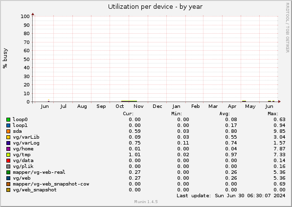 Utilization per device